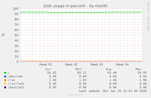 Disk usage in percent