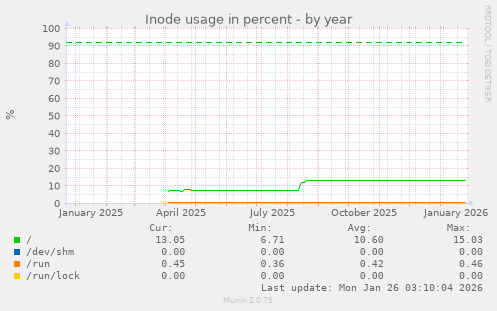 Inode usage in percent