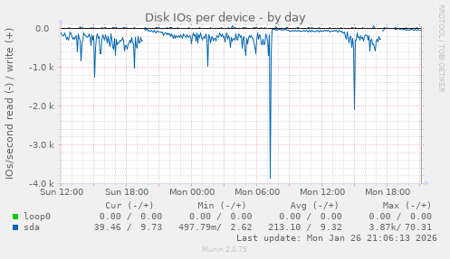 Disk IOs per device