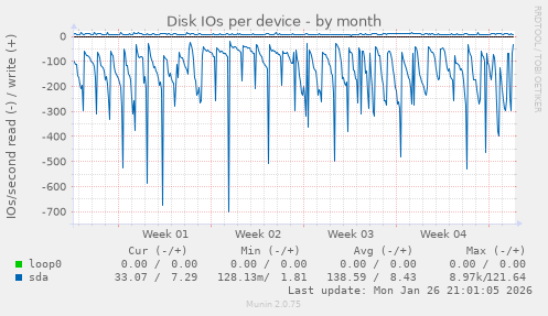 Disk IOs per device