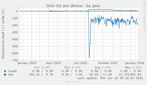 Disk IOs per device