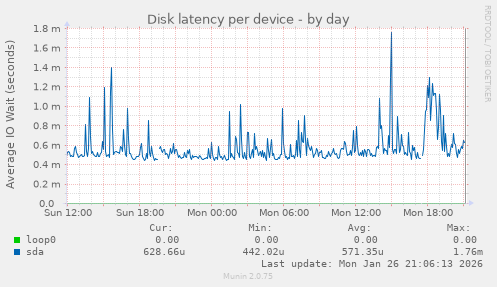 Disk latency per device