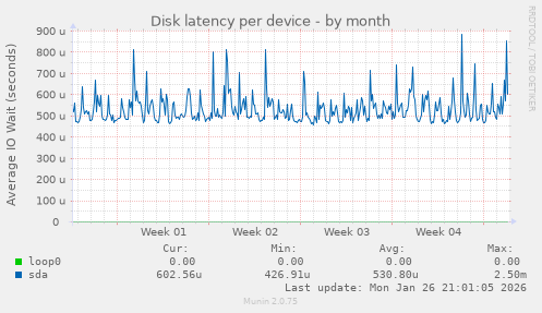 Disk latency per device