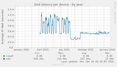 Disk latency per device