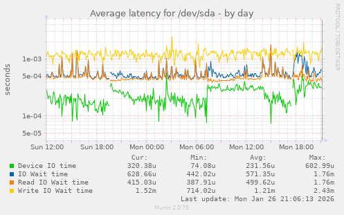 Average latency for /dev/sda