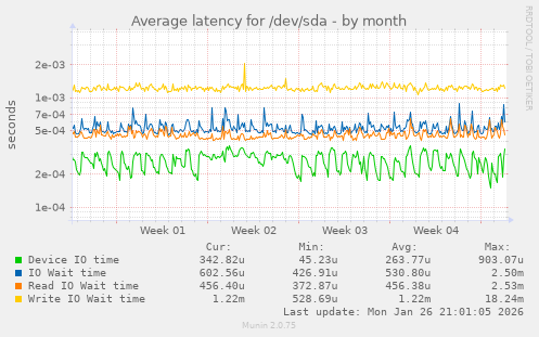 Average latency for /dev/sda