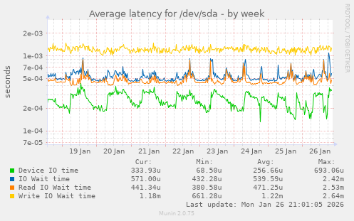 Average latency for /dev/sda