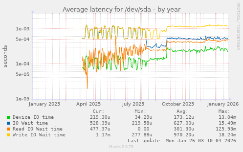 Average latency for /dev/sda