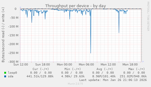 Throughput per device
