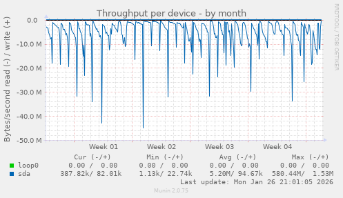 Throughput per device