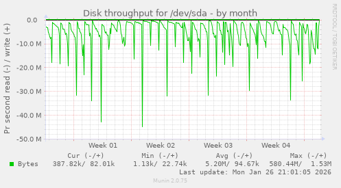 Disk throughput for /dev/sda