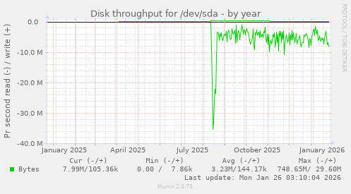 Disk throughput for /dev/sda