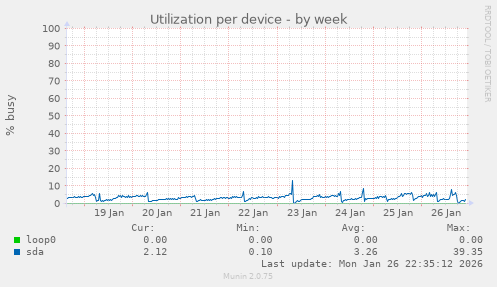 Utilization per device