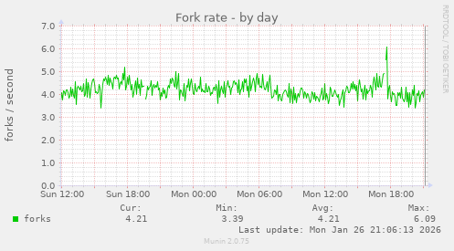 Fork rate