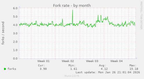 Fork rate
