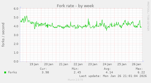 Fork rate