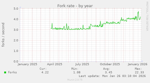 Fork rate