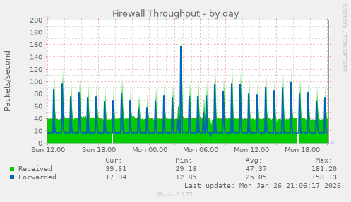 Firewall Throughput