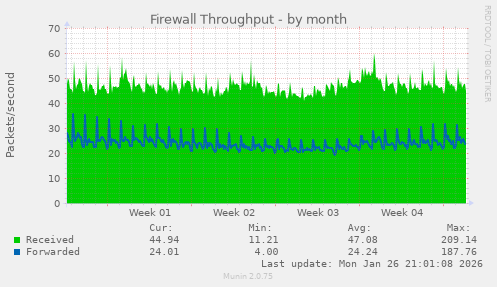 Firewall Throughput