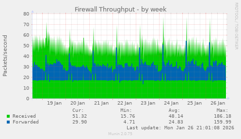 Firewall Throughput