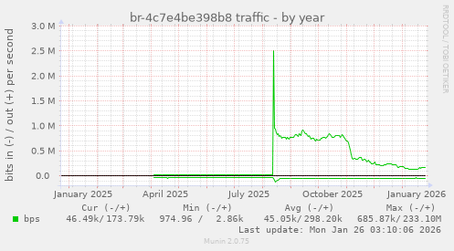 br-4c7e4be398b8 traffic