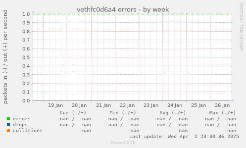 vethfc0d6a4 errors
