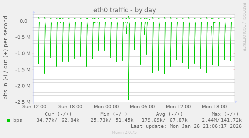 eth0 traffic