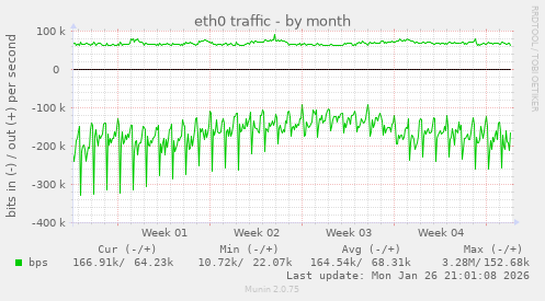 eth0 traffic