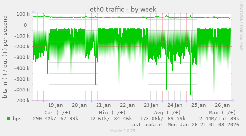 eth0 traffic