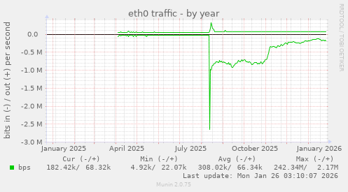 eth0 traffic