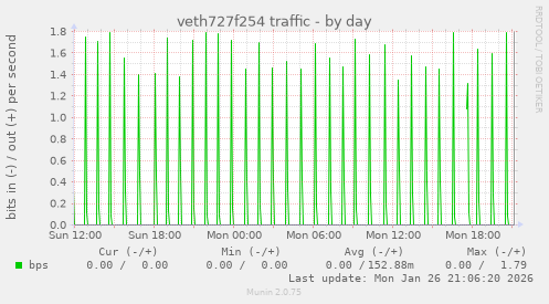 veth727f254 traffic