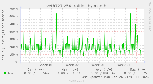 veth727f254 traffic