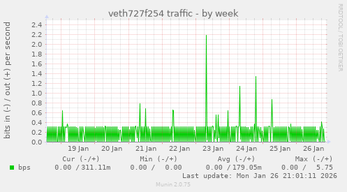 veth727f254 traffic