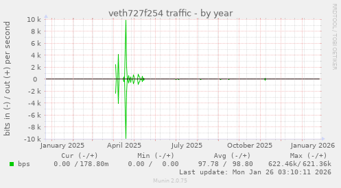 veth727f254 traffic