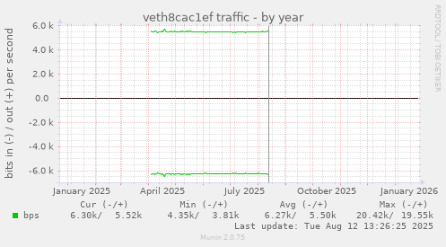 veth8cac1ef traffic