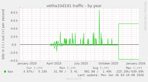 vetha33d191 traffic