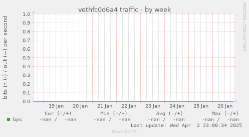 vethfc0d6a4 traffic