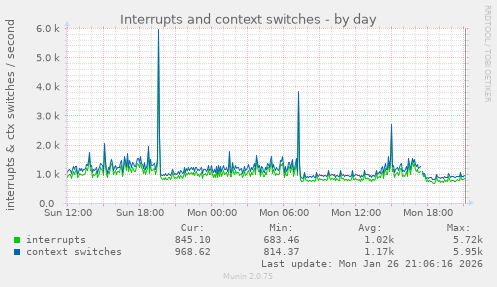 Interrupts and context switches