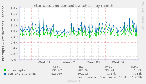 Interrupts and context switches