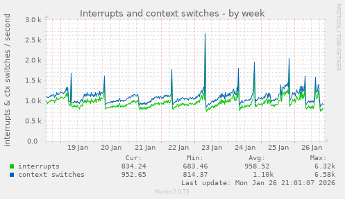 Interrupts and context switches