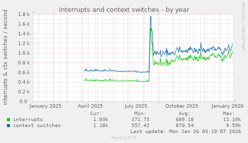 Interrupts and context switches