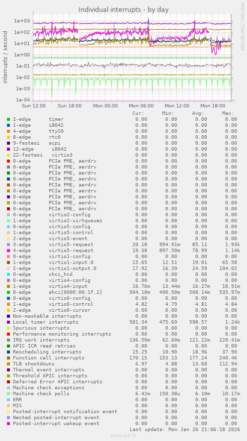 Individual interrupts