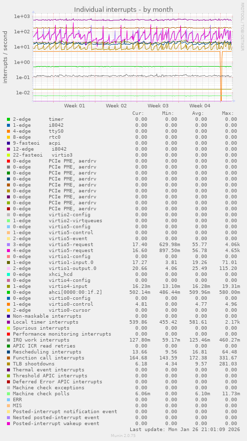 Individual interrupts