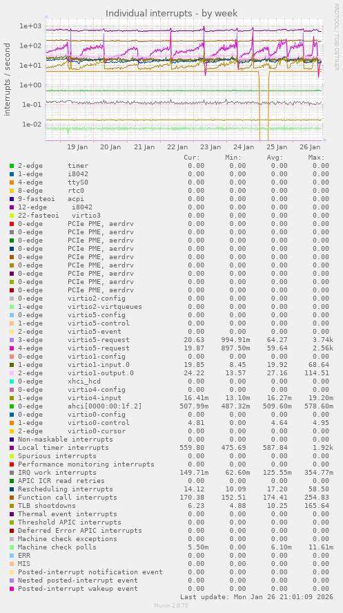 Individual interrupts