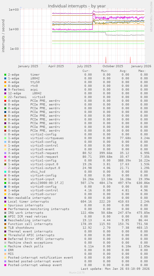 Individual interrupts
