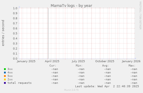 MamaTv logs