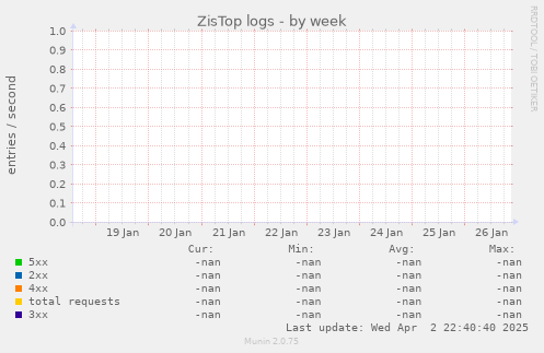 ZisTop logs