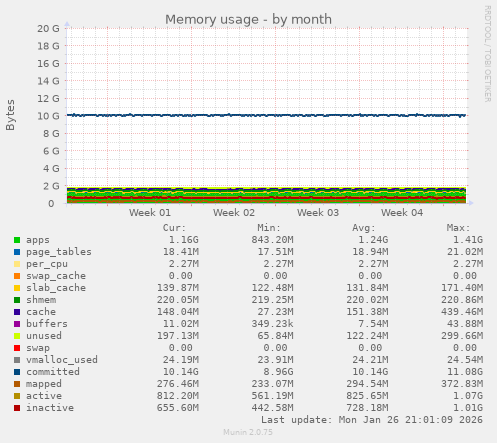 Memory usage