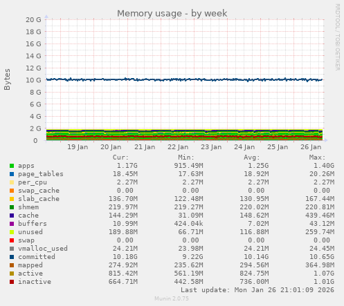 Memory usage
