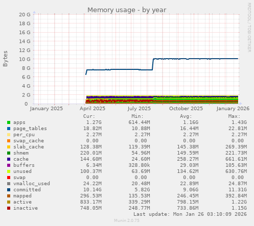 Memory usage